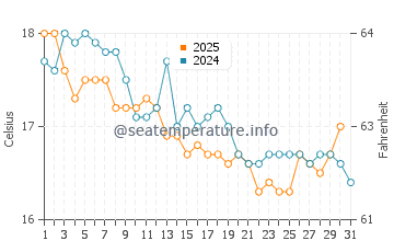 Warilla water temp chart in July