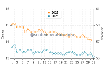 Warrnambool water temp chart in July