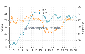 Temperature dell'acqua a Warroad a luglio