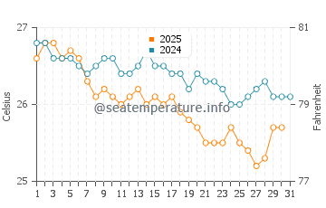 Watamu water temp chart in July