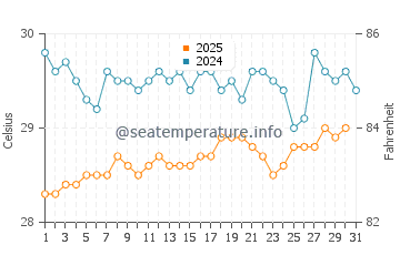 Temperature dell'acqua a Water Island a luglio