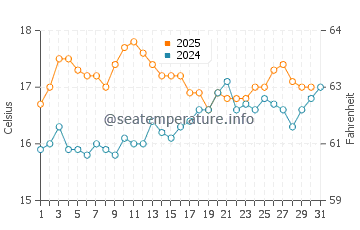 Watergate Bay water temp chart in July