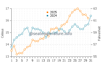 Wassertemperatur Watsonville im Juli