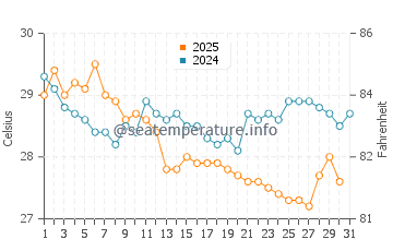 Temperature dell'acqua a Wattala a luglio