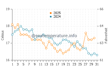 Wattamolla Beach water temp chart in July