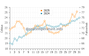 Wassertemperatur Waukegan im Juli