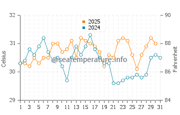 Temperature dell'acqua a Waveland a luglio