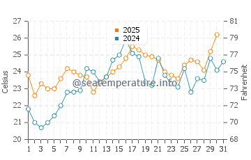 Wassertemperatur Weehawken im Juli