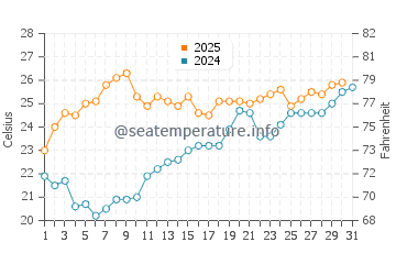 Weihai water temp chart in July