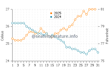Weipa water temp chart in July