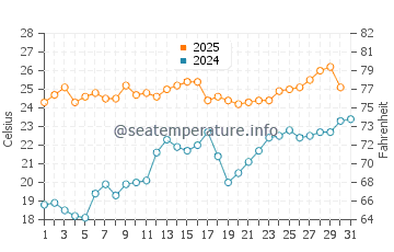 Weko Beach water temp chart in July