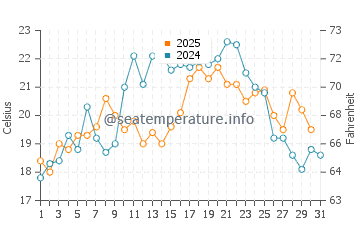 Wassertemperatur Wellfleet im Juli