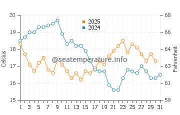 Wellington Point water temp chart in July
