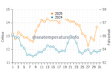Wellington water temp chart in July