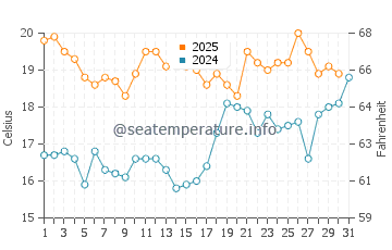 Temperature dell'acqua a Wells-next-the-Sea a luglio