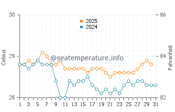 Wera water temp chart in July