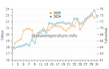 West Arm Grand Traverse Bay water temp chart in July