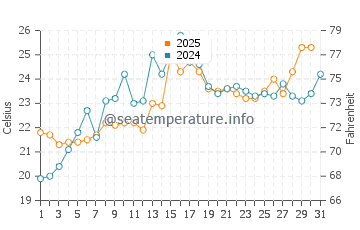 Temperature dell'acqua a West Haven a luglio