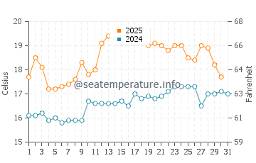 Temperature dell'acqua a West Kirby a luglio