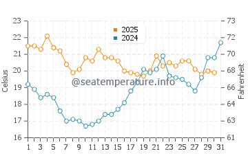 Temperature dell'acqua a West Mersea a luglio