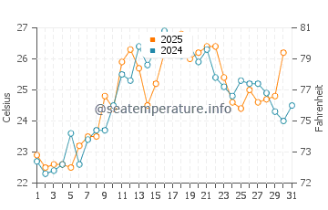 Temperatura del agua en West Sayville en julio