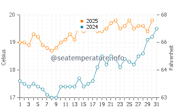 Temperature dell'acqua a West Wittering a luglio