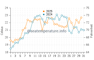 Westbrook water temp chart in July