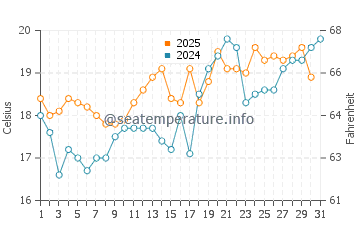 Temperature dell'acqua a Westerland a luglio