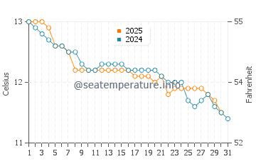Temperature dell'acqua a Western Port Bay a luglio