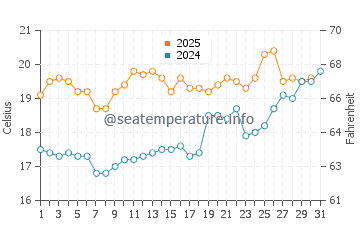 Westgate on Sea water temp chart in July