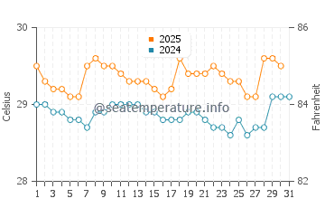 Wewak water temp chart in July