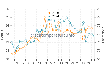 Weweantic water temp chart in July