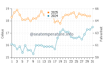 Wassertemperatur Weybourne im Juli