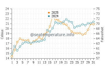 Whale Cove Beach water temp chart in July