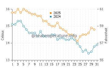 Whangamata water temp chart in July
