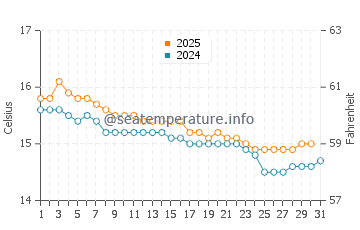 Whangarei water temp chart in July
