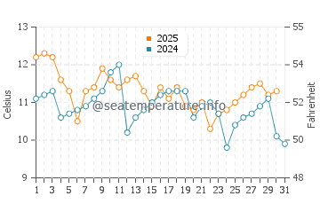 Temperature dell'acqua a White Beach a luglio