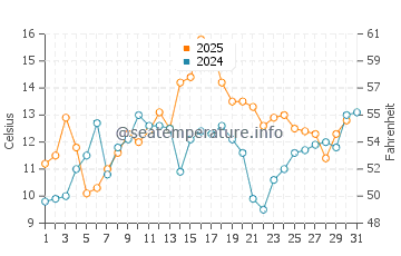 White Point water temp chart in July