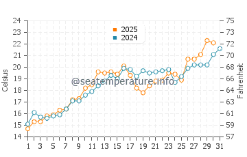 Whitefish Dunes water temp chart in July