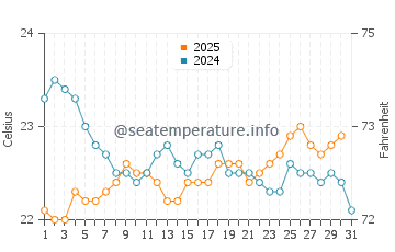 Temperature dell'acqua a Whitehaven Beach a luglio