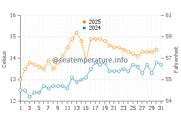 Temperature dell'acqua a Whitehead a luglio