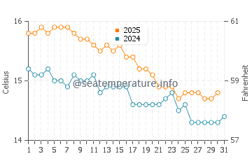 Temperature dell'acqua a Whitianga a luglio