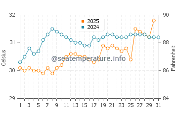 Whitney Beach water temp chart in July