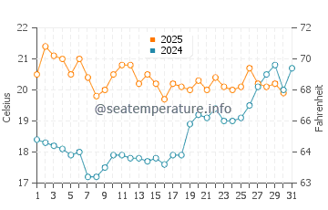 Whitstable water temp chart in July