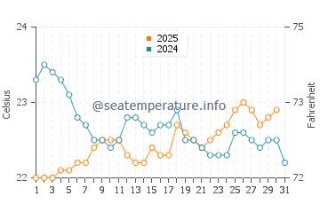 Whitsunday Islands water temp chart in July