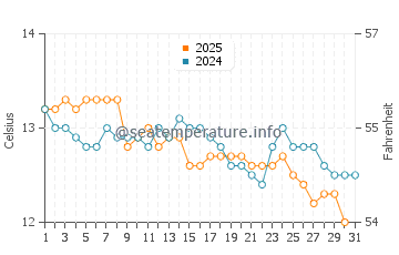 Whyalla water temp chart in July