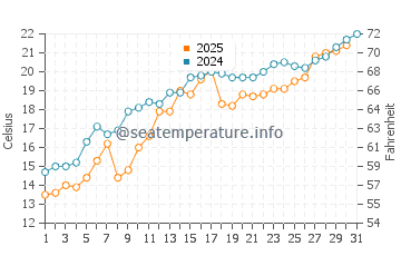 Temperature dell'acqua a Wiarton a luglio