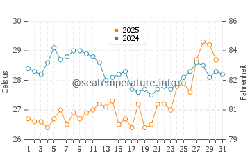 Wilbur-By-The-Sea water temp chart in July