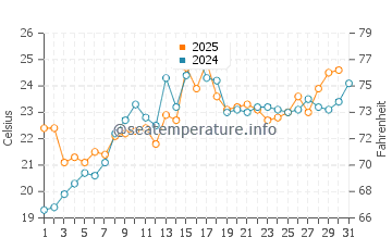 Wildermere Beach water temp chart in July