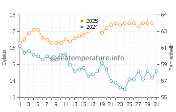 Wassertemperatur Wilderness im Juli
